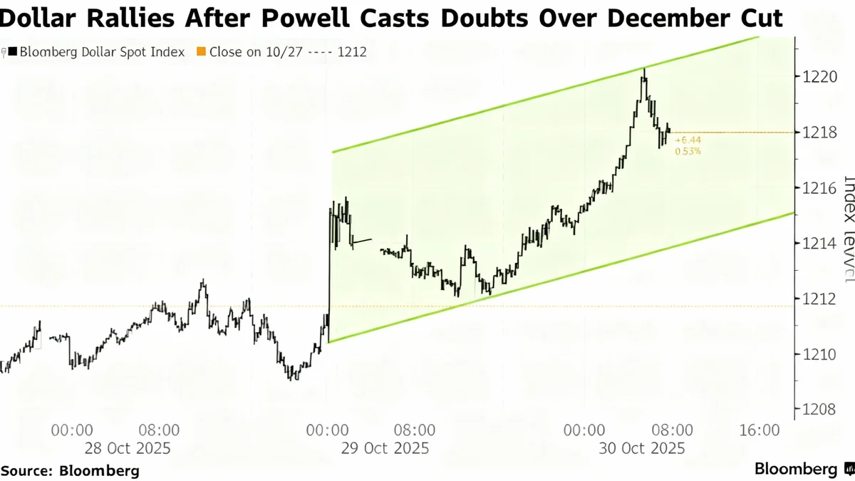 US Dollar Surges to Three-Month High on Fed Policy Shift
