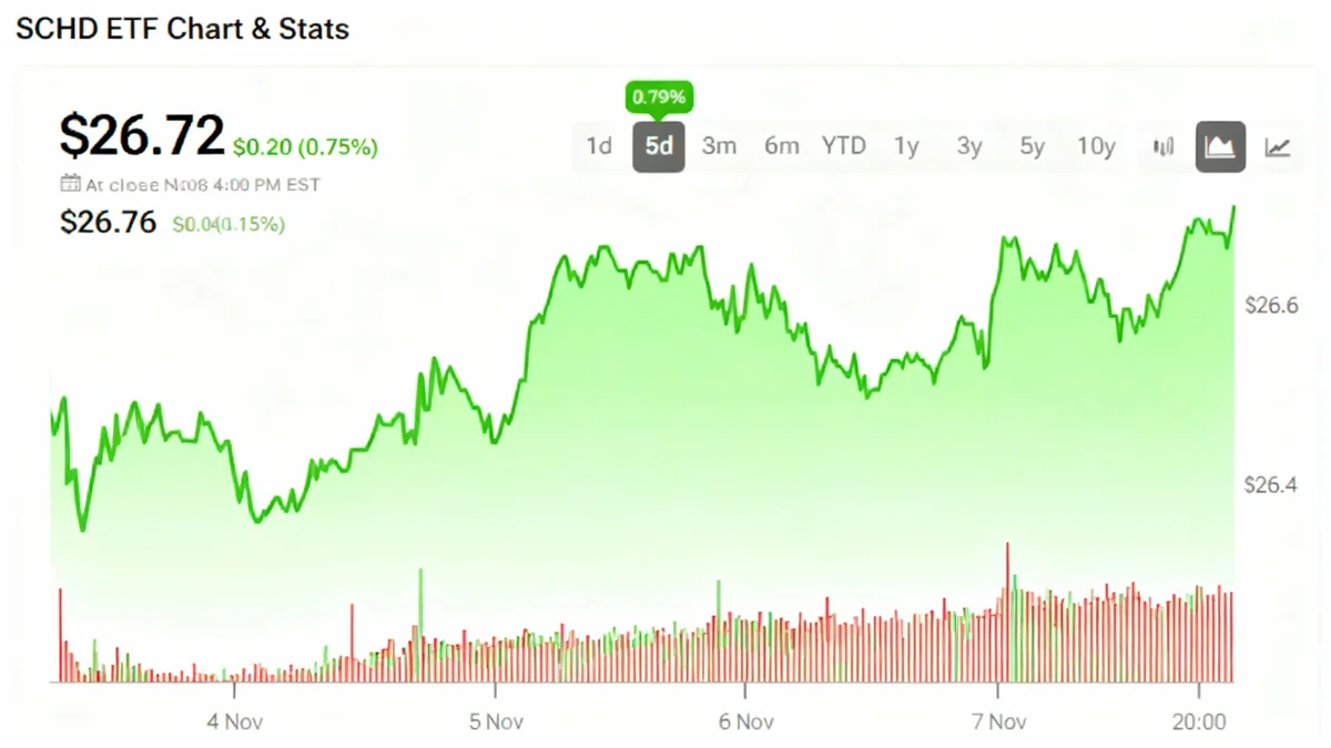 Investors Split on ETFs: VOO Gains $1B as SCHD Sees Outflows
