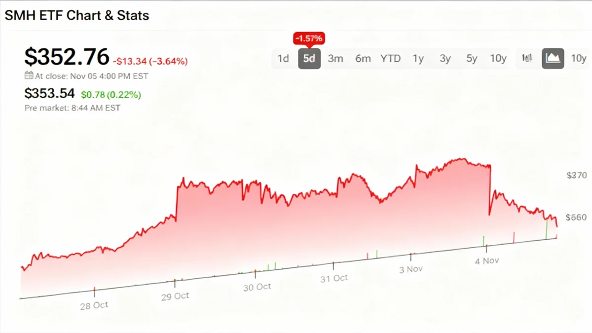 Semiconductor ETF Faces Pressure Amid Market Jitters