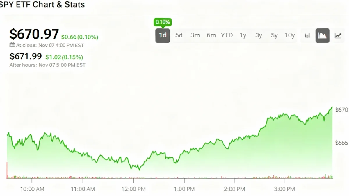 SPY ETF Navigates Volatility with Modest Gains